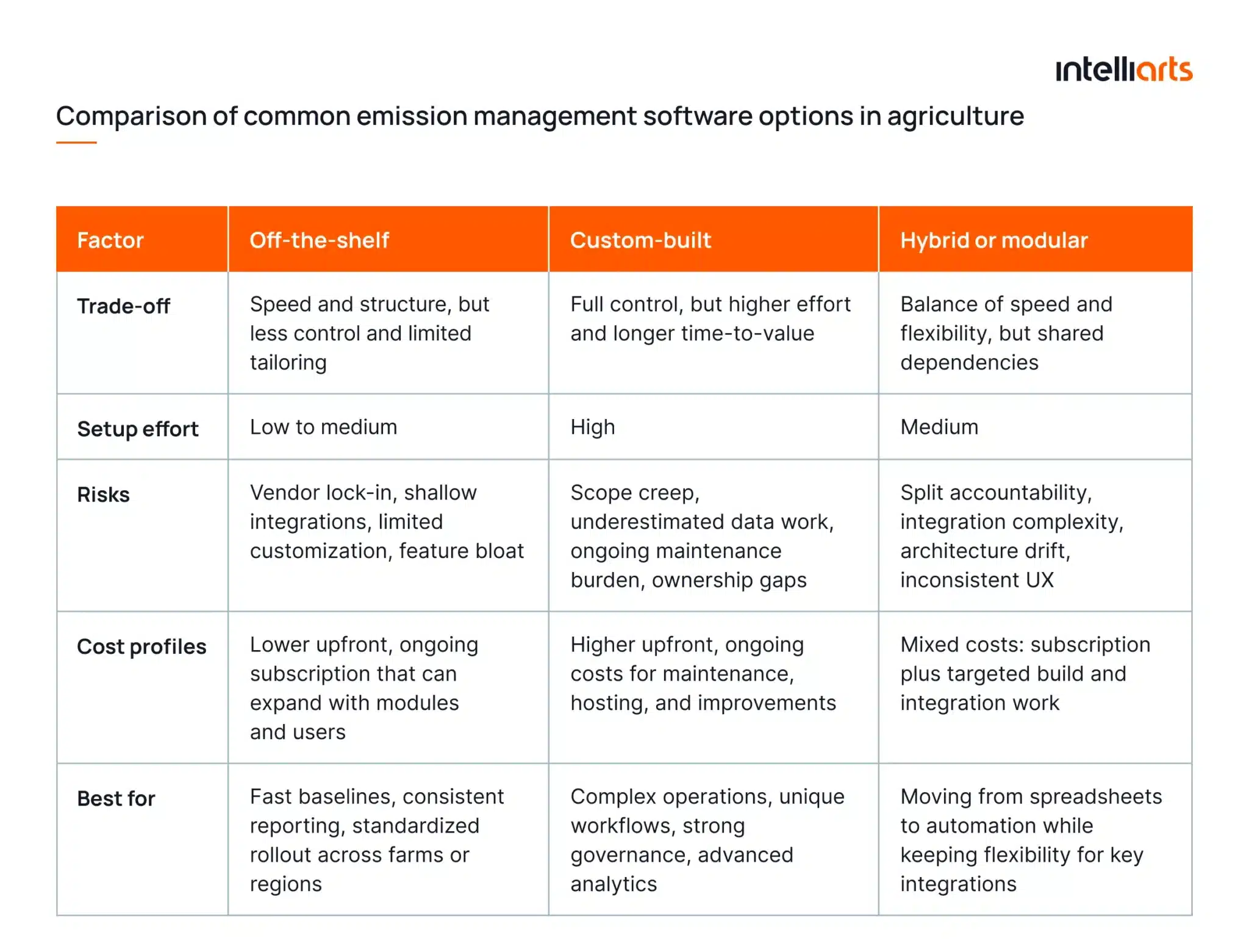 Comparison of common emission management software options in agriculture