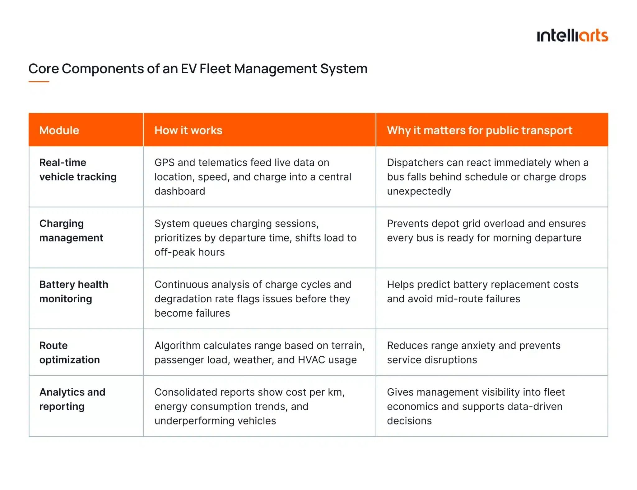 Core components of an EV fleet management system
