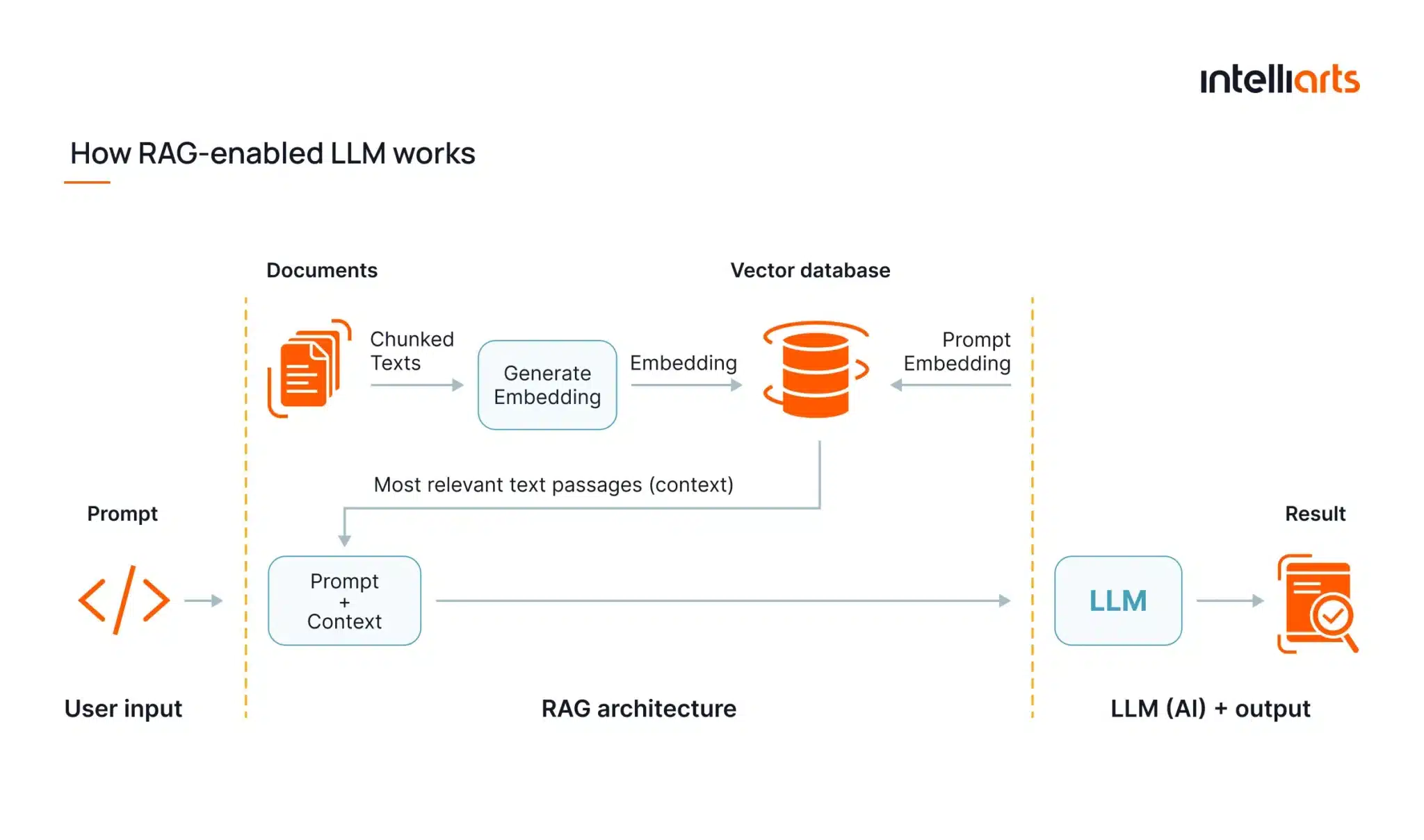How RAG-enabled LLM works