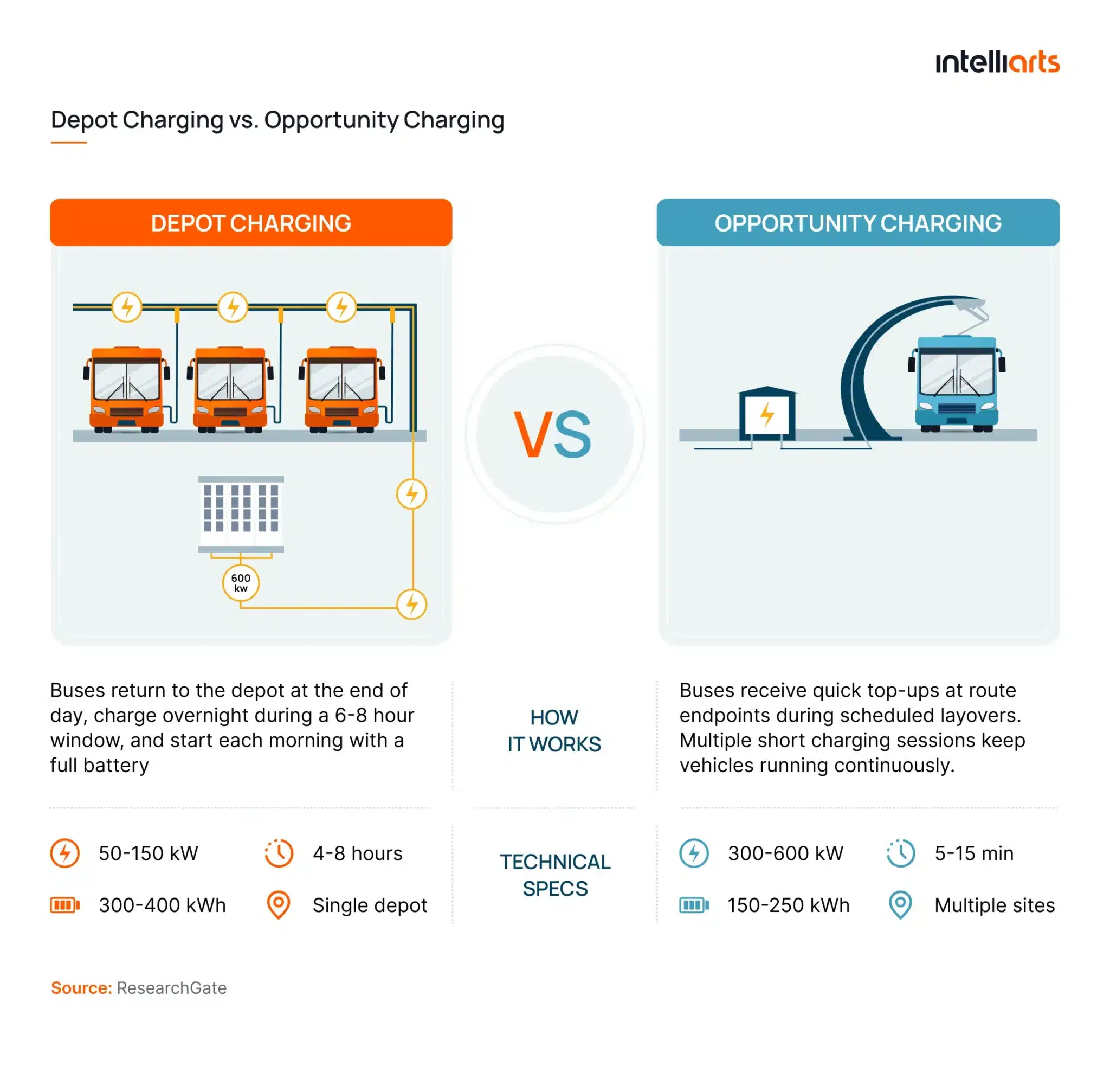 Depot charging vs. opportunity charging
