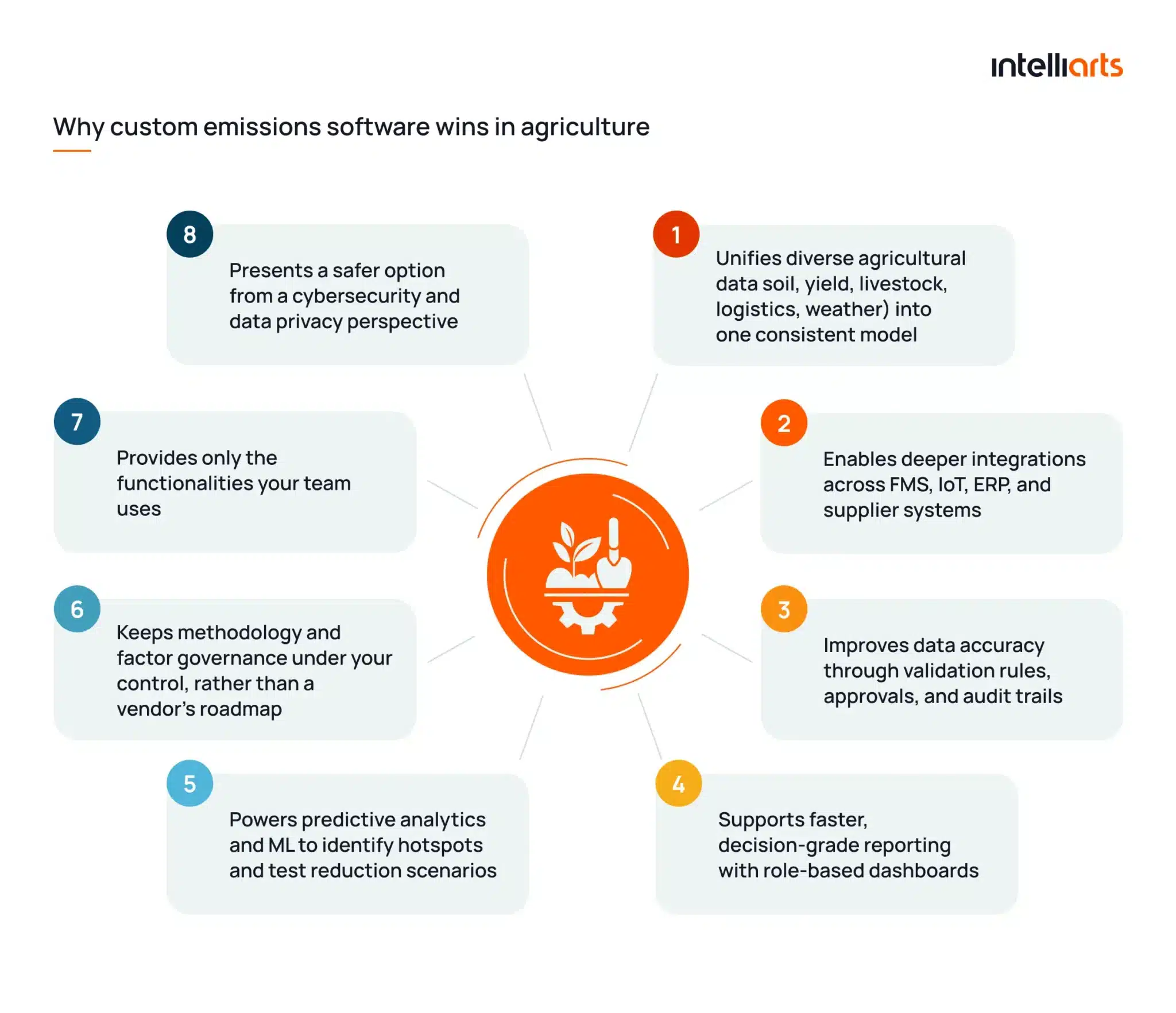 Why custom emissions software wins in agriculture