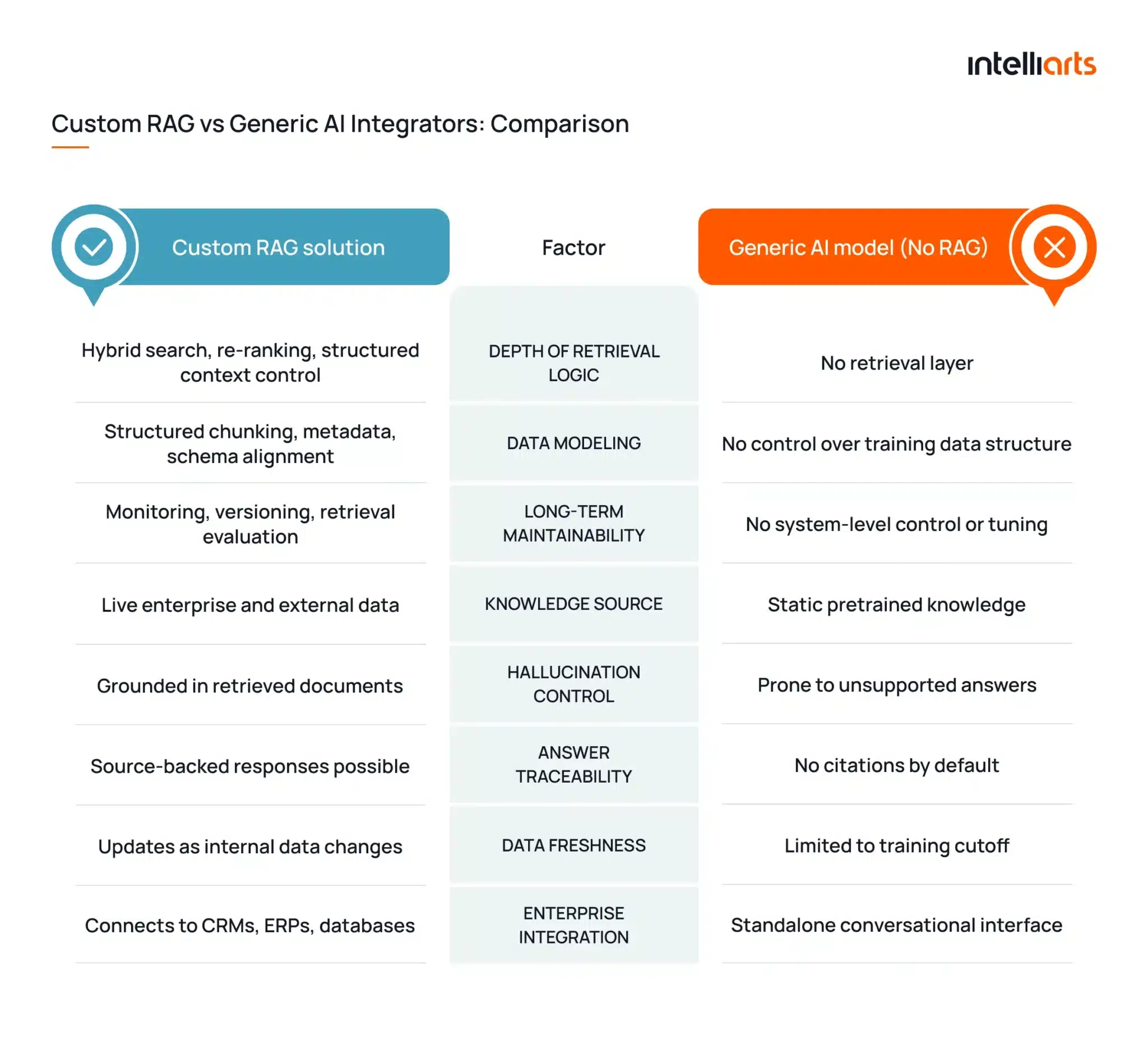 Custom RAG vs Generic AI Integrators: Comparison