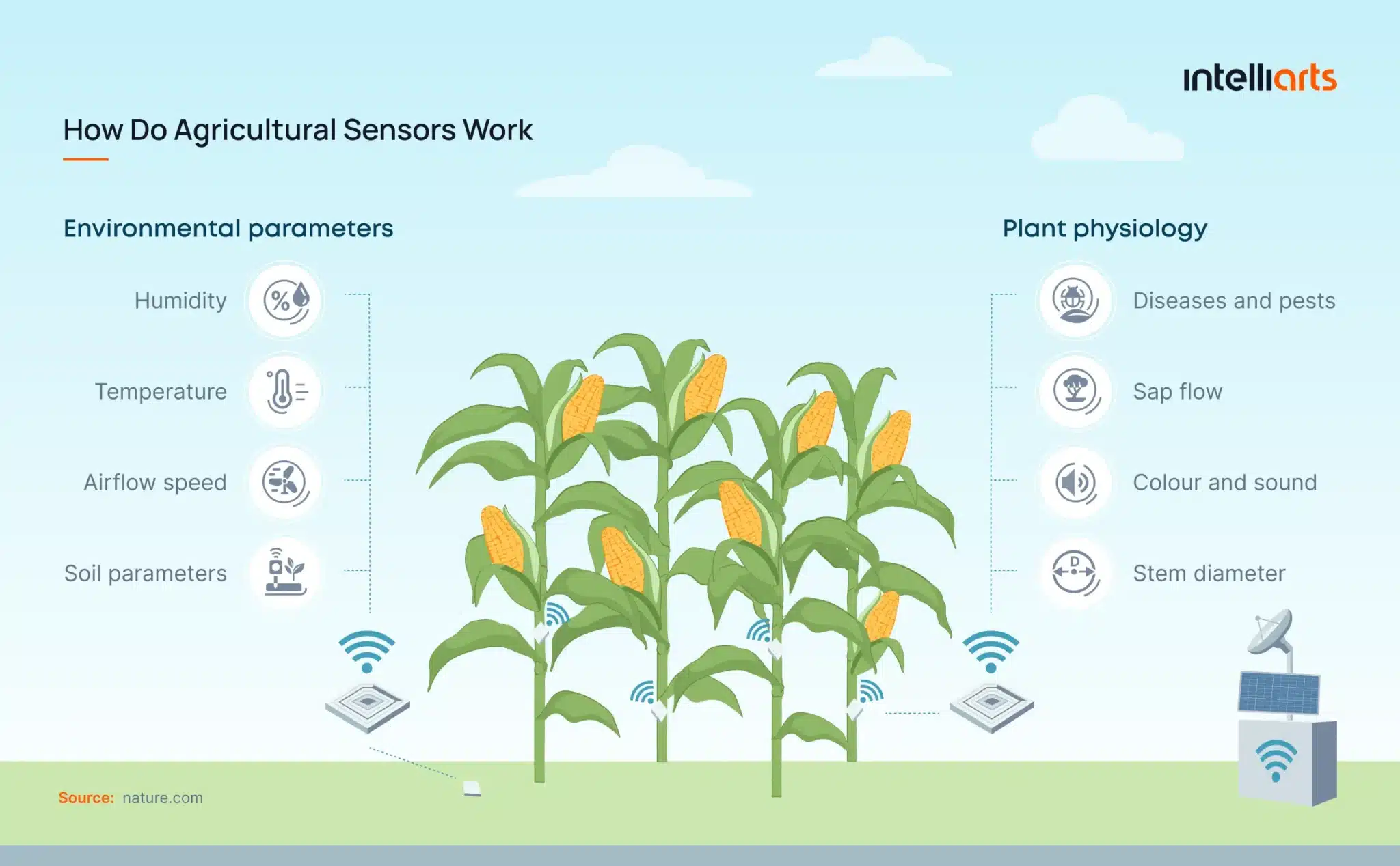 The working principles of agricultural sensors explained with visuals