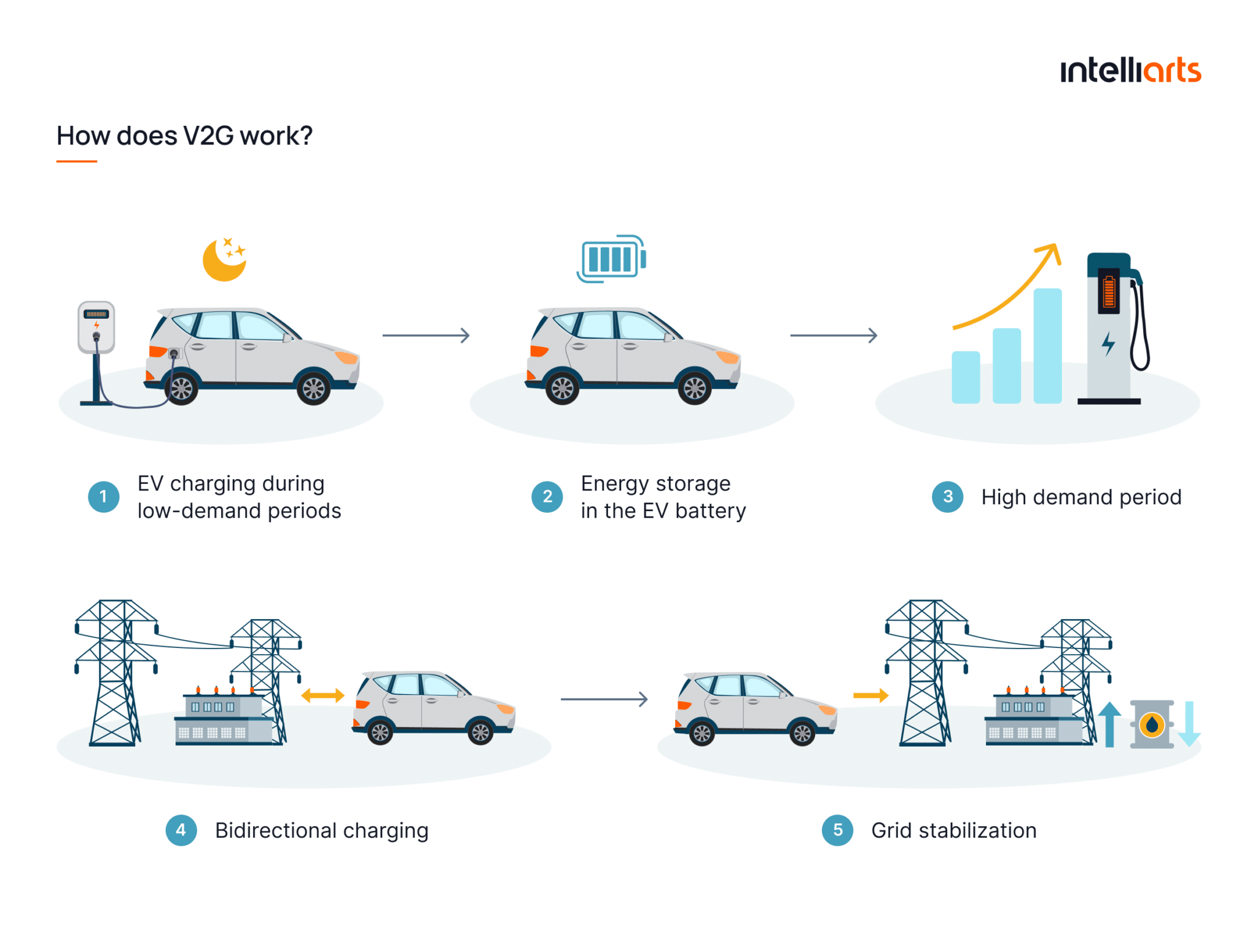 Vehicle-to-grid technology architecture showing bidirectional energy flow between EV and smart grid