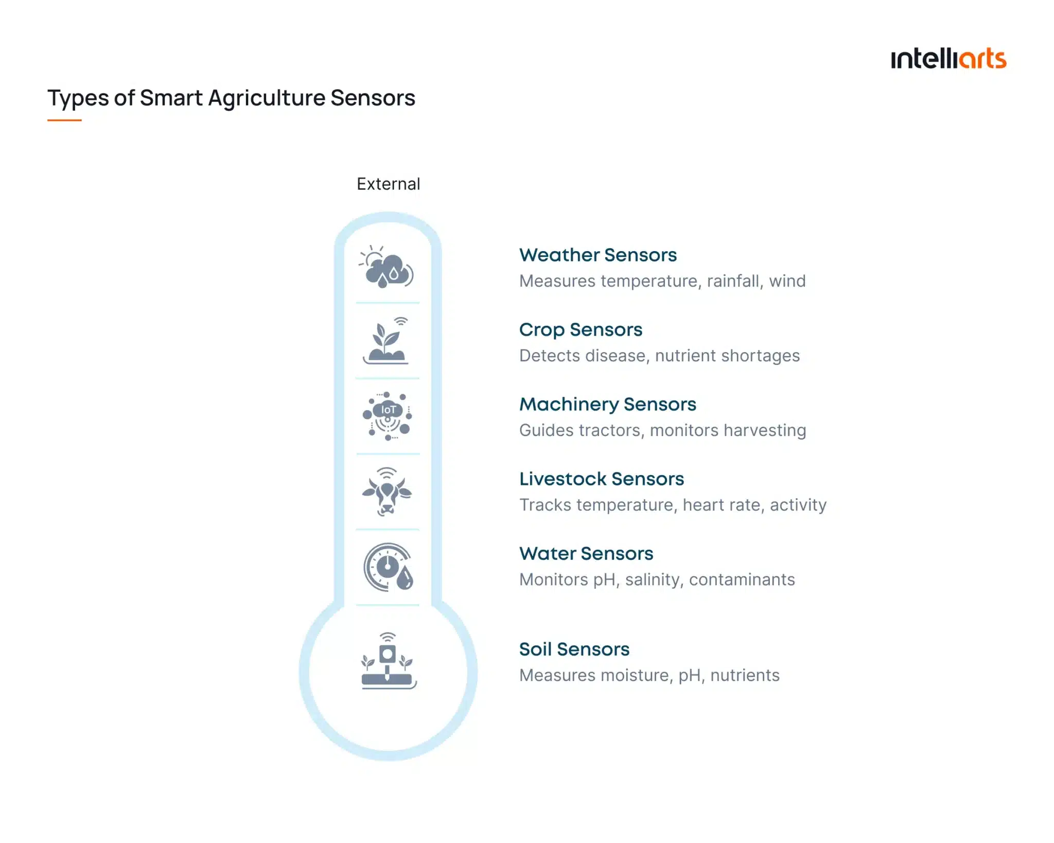 Types of smart agricultural sensors listed: weather, crop, machinery, livestock, water, and soil monitoring sensors.