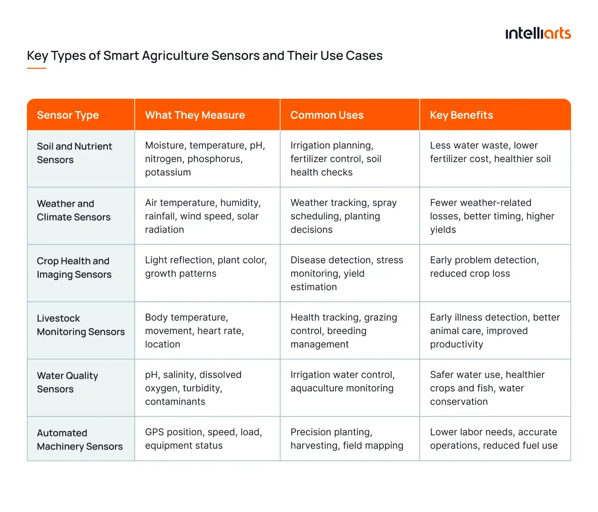 Key types of smart agriculture sensors & use cases