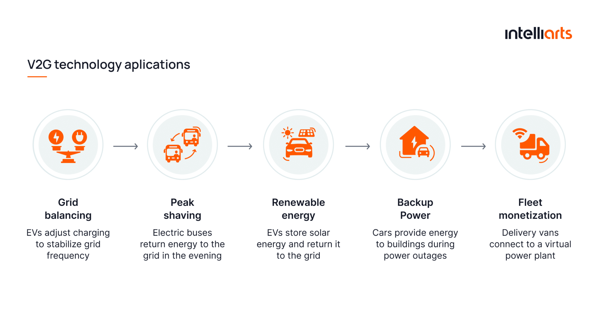 Key applications of V2G technology explained with real-world examples.