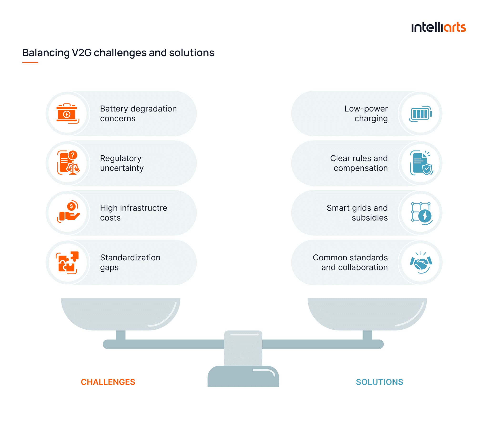 V2G regulatory and implementation business challenges and possible ways to solve them.
