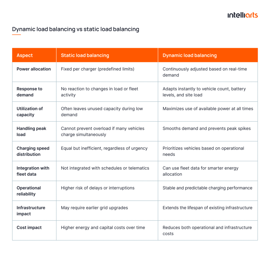 Dynamic load balancing vs static load balancing