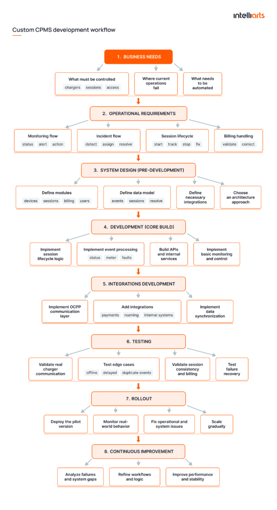 Custom CPMS development workflow for charge point operations, showing the key stages from requirements to rollout