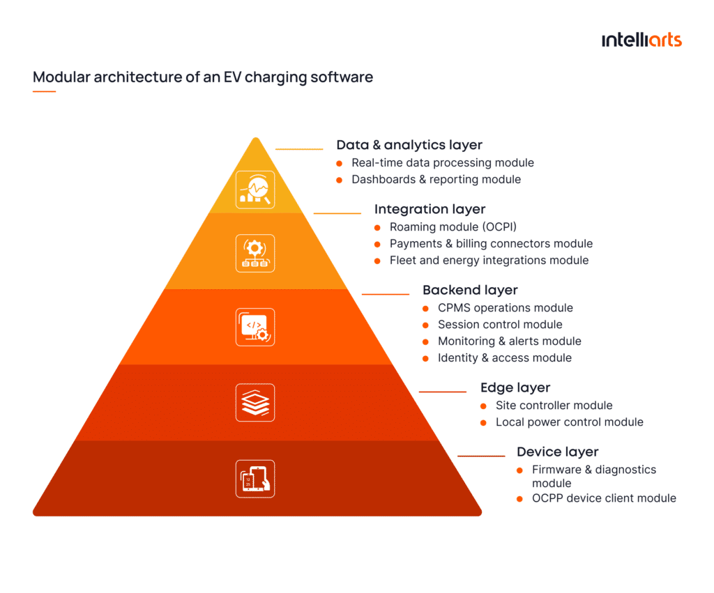 Modular architecture of an EV charging software