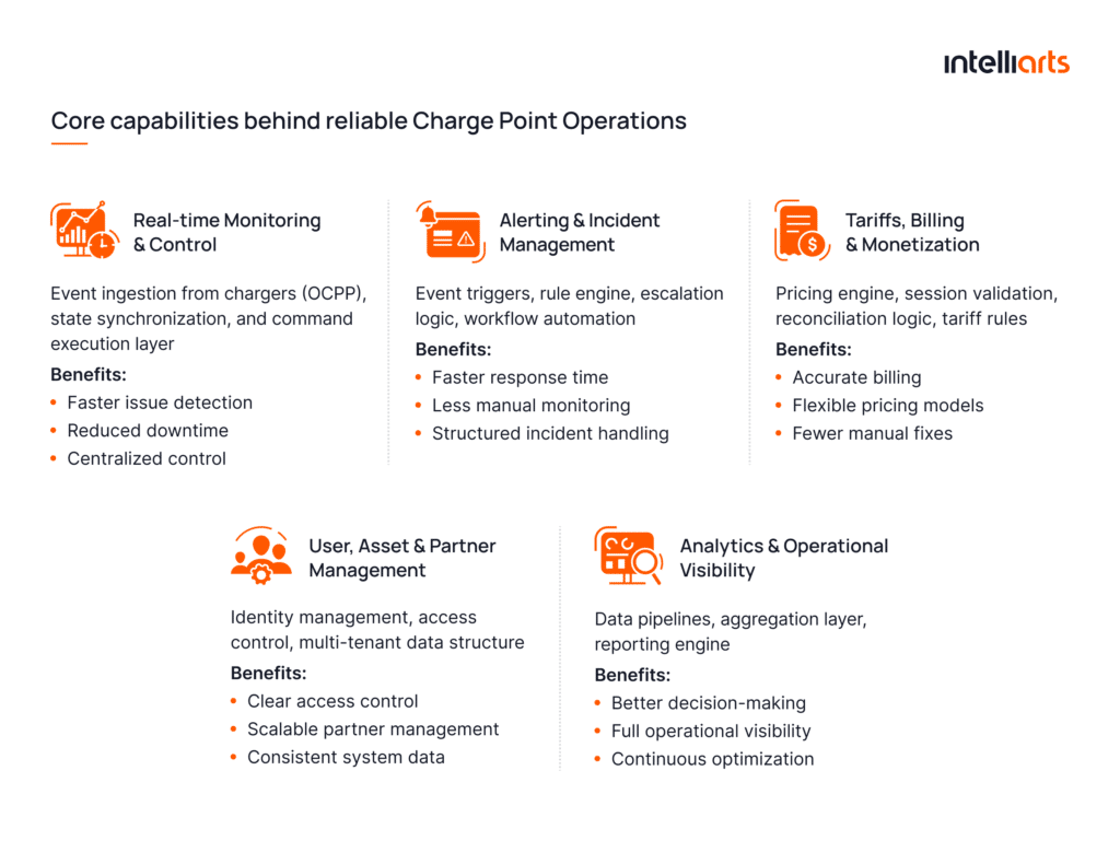 Core Capabilities Behind Reliable Charge Point Operations