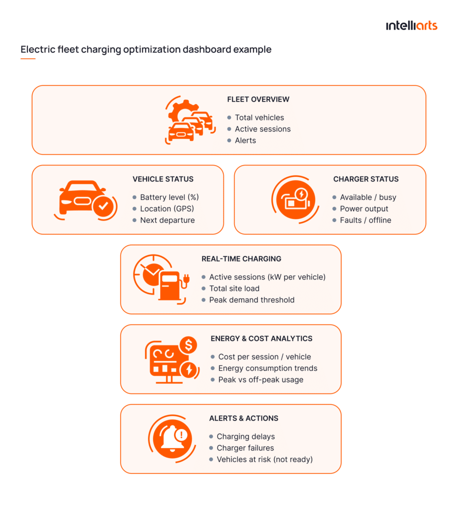 Electric fleet charging optimization dashboard with real-time analytics and load balancing
