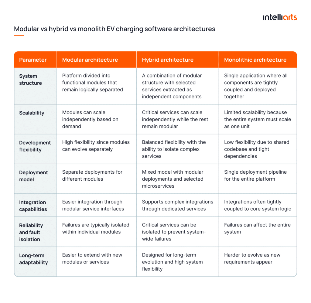 Modular vs hybrid vs monolith EV charging software architectures