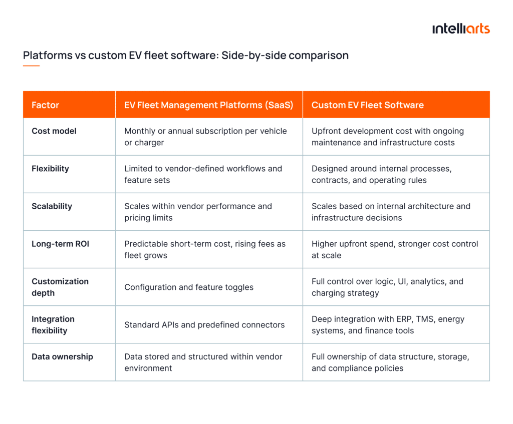 Platforms vs custom EV fleet software: Side-by-side comparison