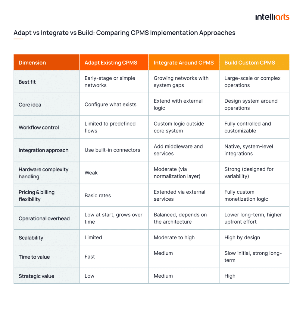 Adapt vs Integrate vs Build: A comparison table describing various CPMS Implementation Approaches