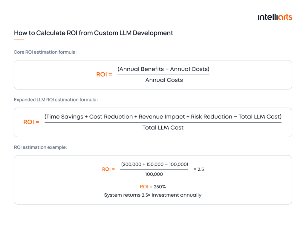 How to Calculate ROI from Custom LLM Development