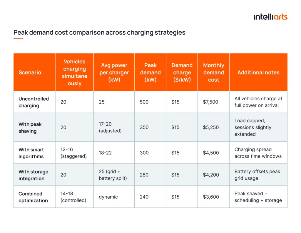 Peak demand cost comparison across charging strategies