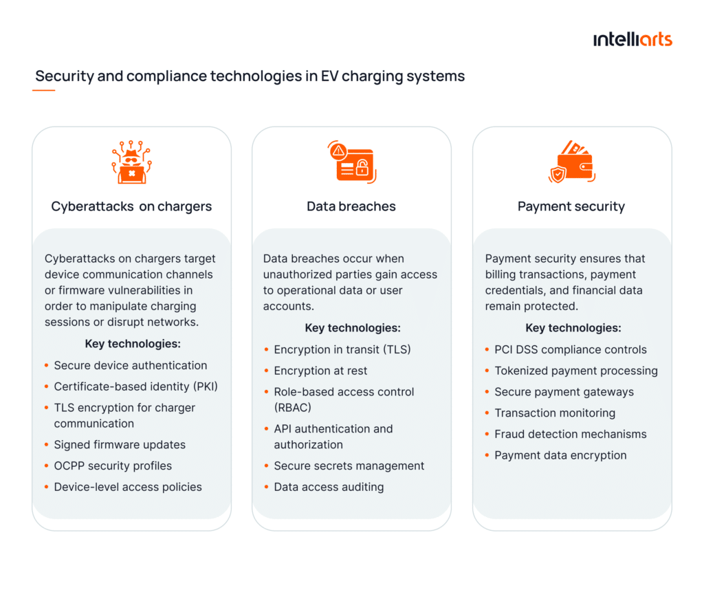 Security and compliance technologies in EV charging systems
