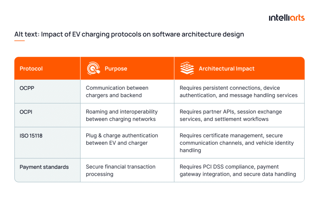Impact of EV charging protocols on software architecture design