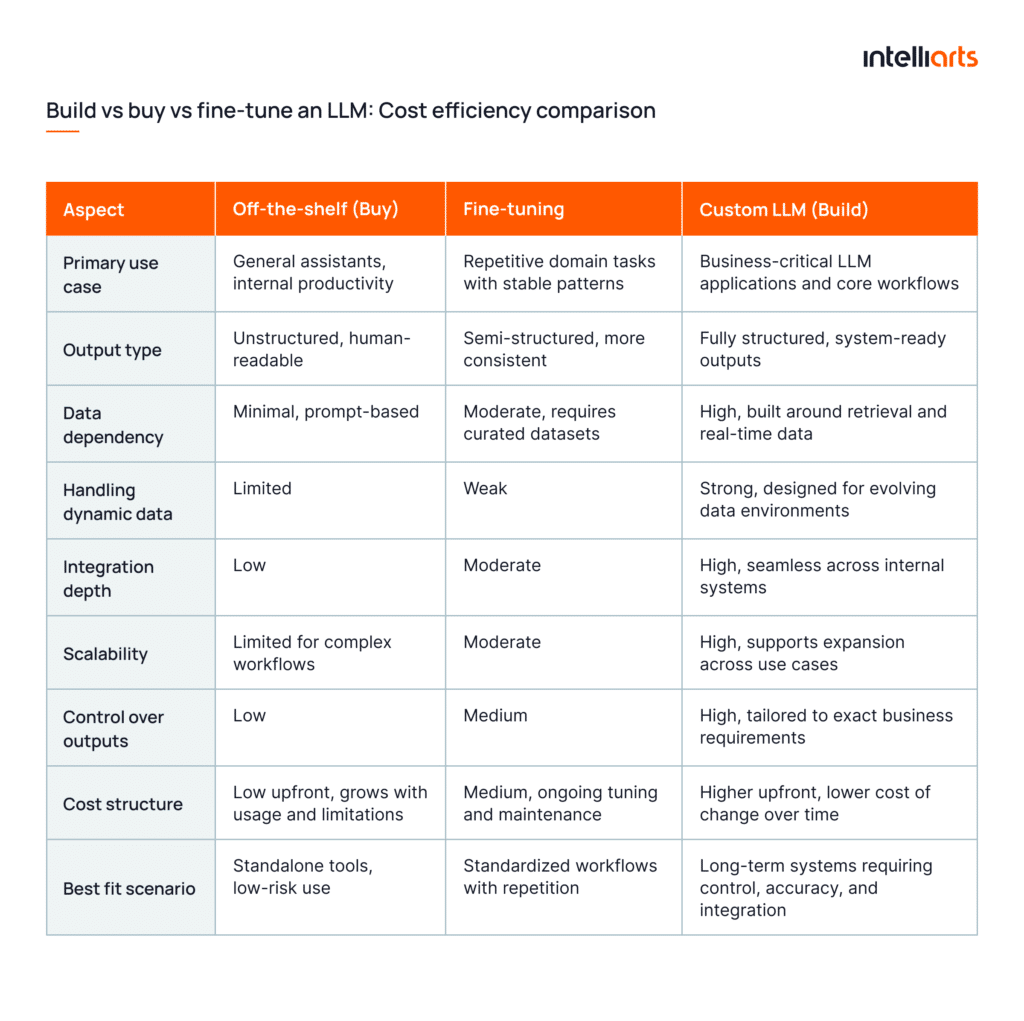 Build vs buy vs fine-tune an LLM: Cost efficiency comparison