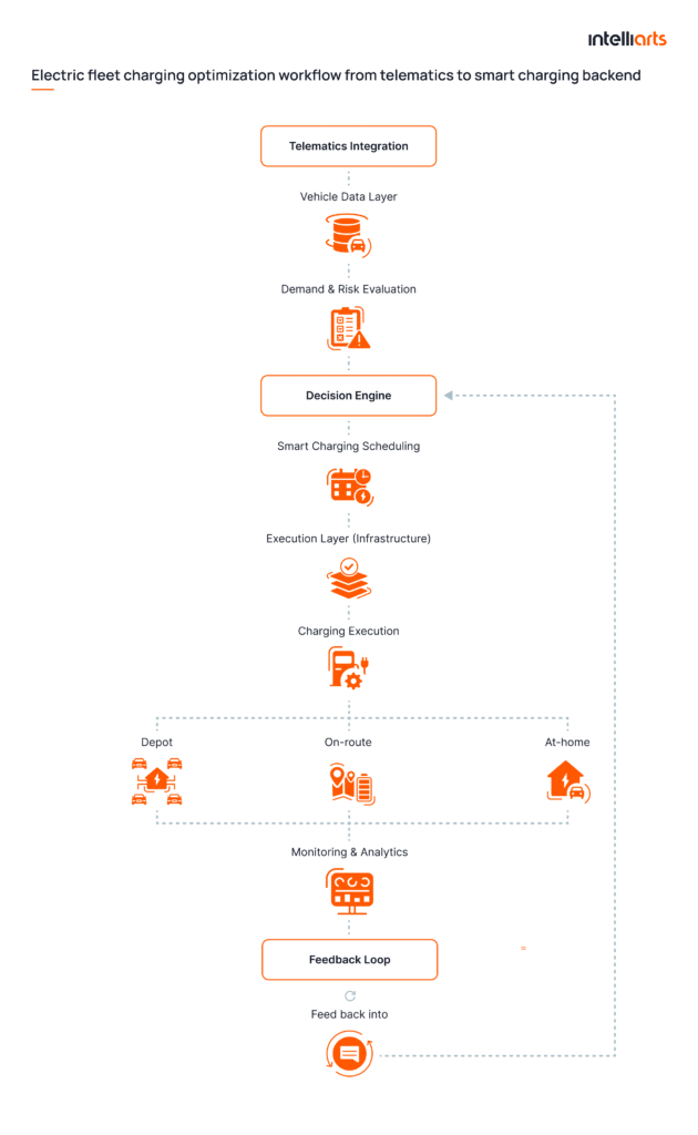 Electric fleet charging optimization workflow from telematics to smart charging backend