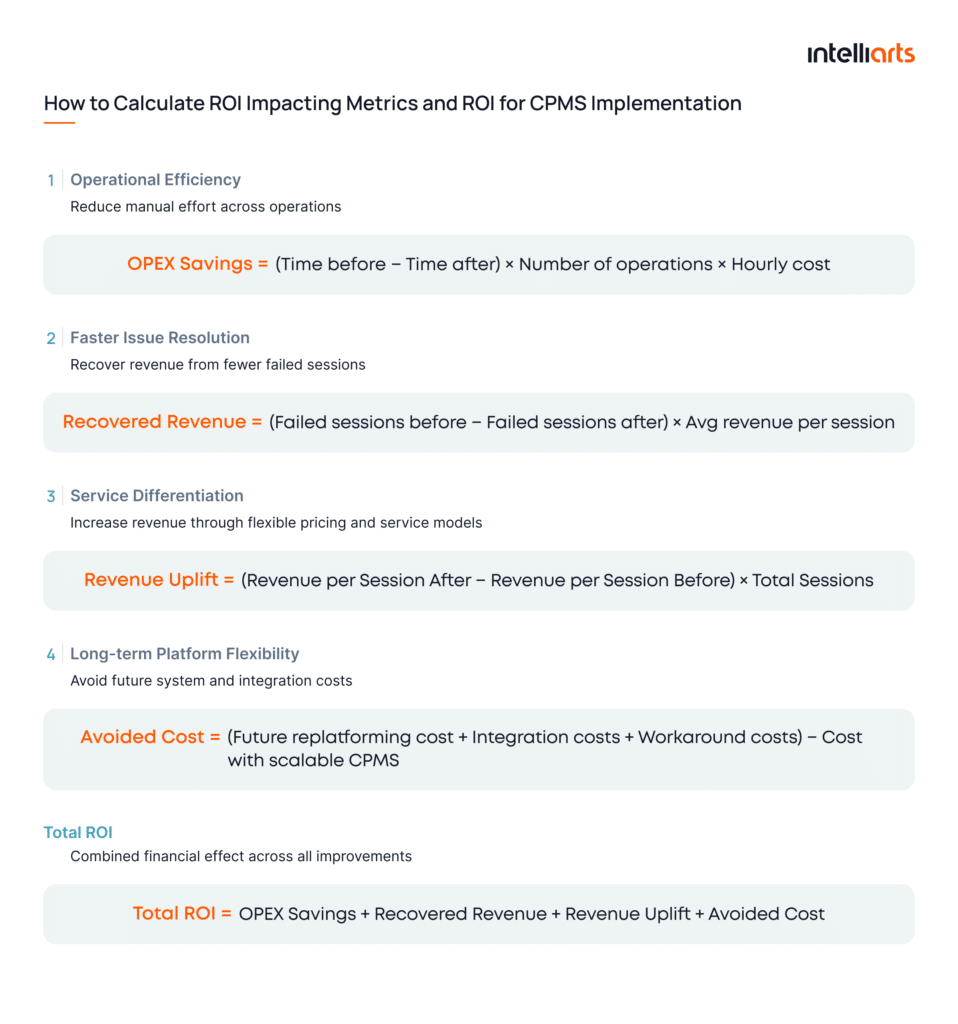 How to Calculate ROI Impacting Metrics and ROI for CPMS Implementation