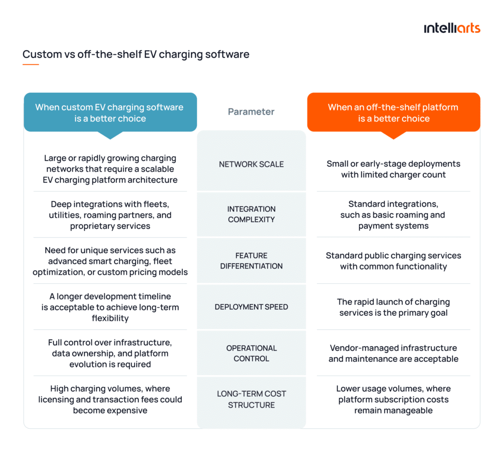 Custom EV charging software vs off-the-shelf EV charging software