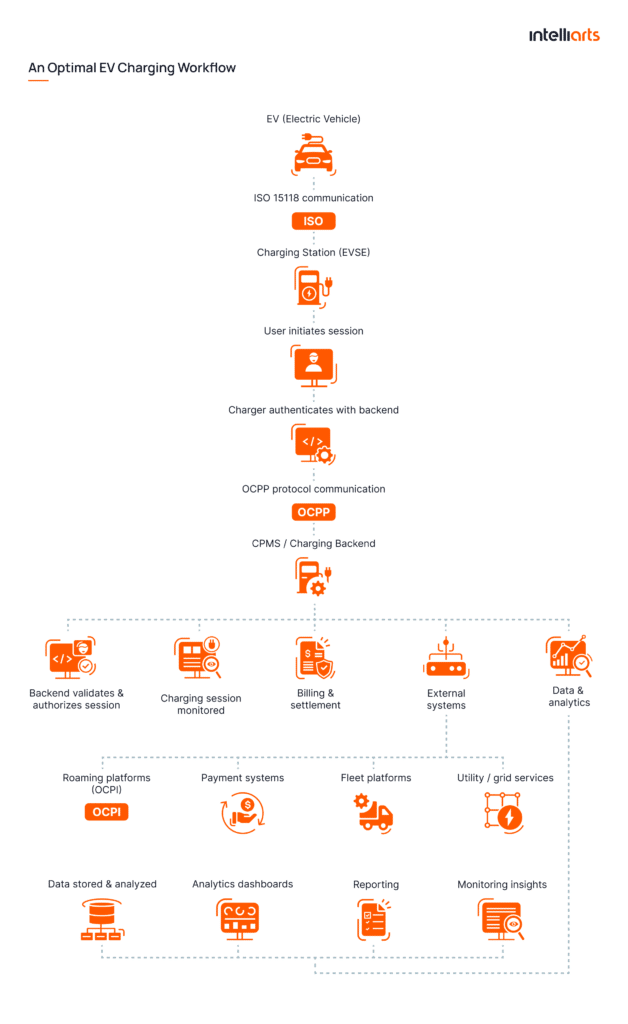 An Optimal EV Charging Workflow