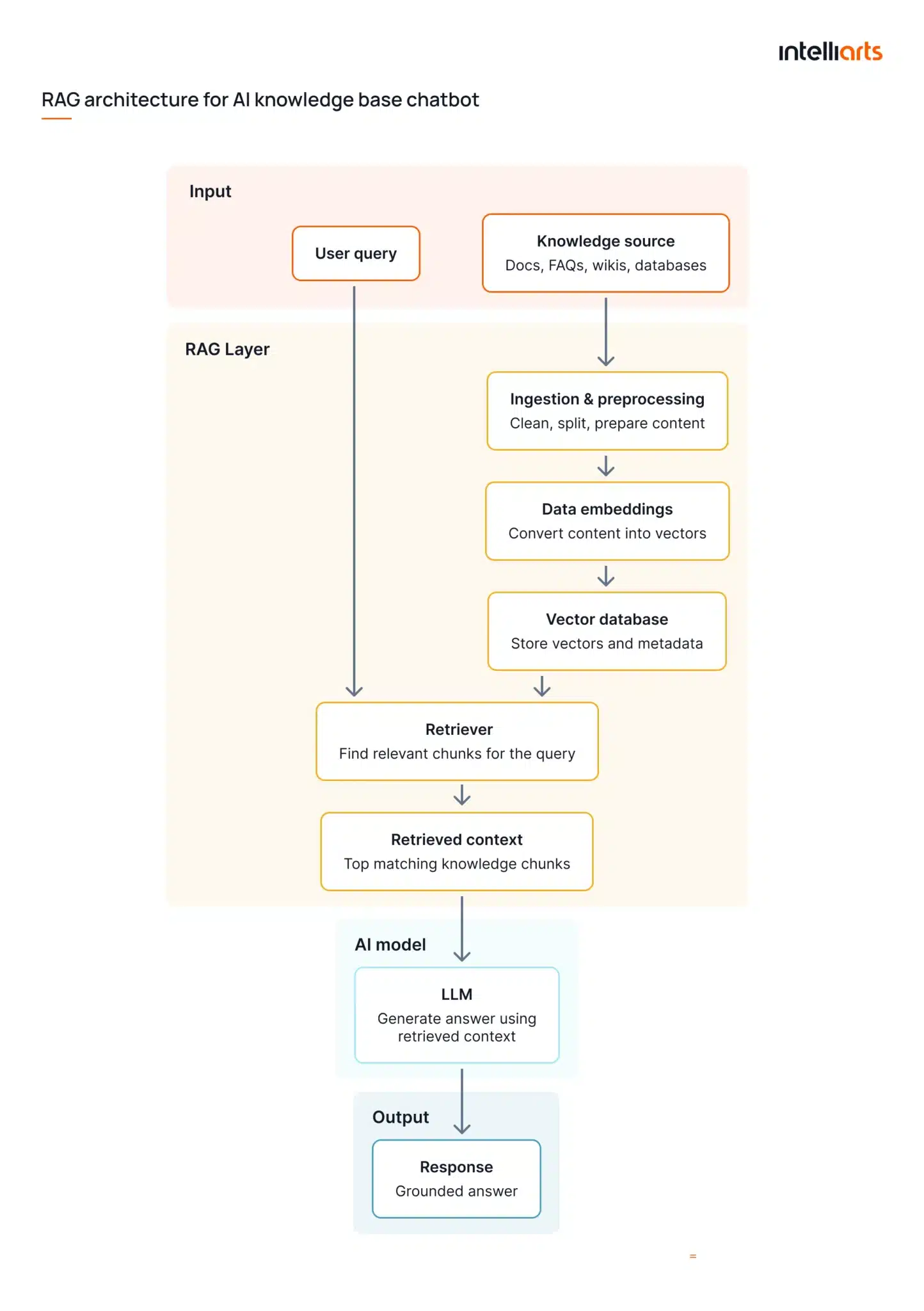 RAG architecture for AI knowledge base chatbot