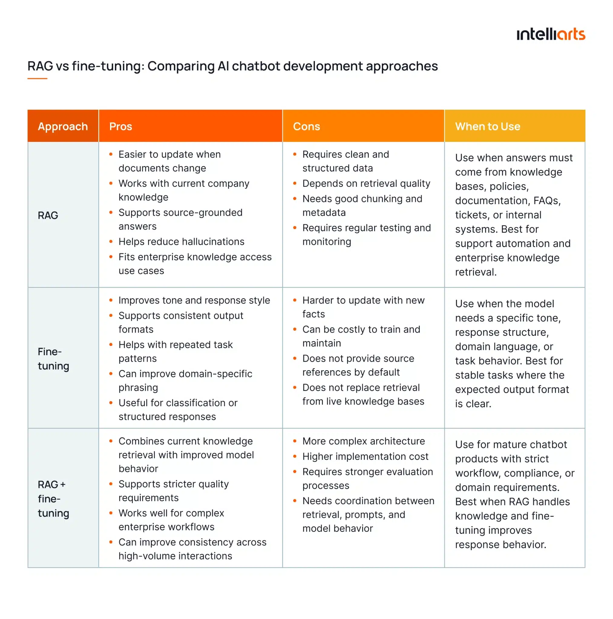 RAG vs fine-tuning: Comparing AI knowledge base chatbot development approaches