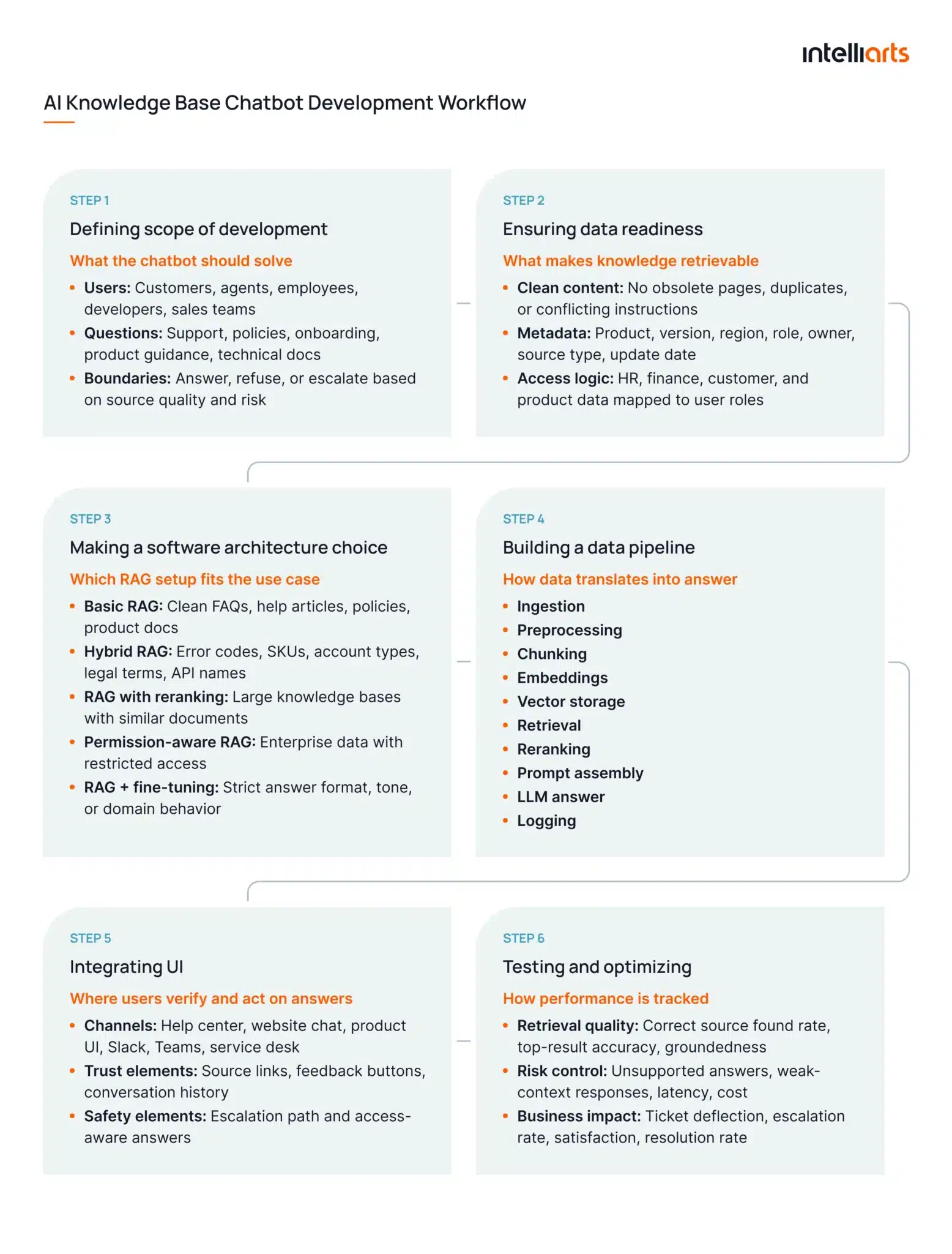 AI Knowledge Base Chatbot Development Workflow