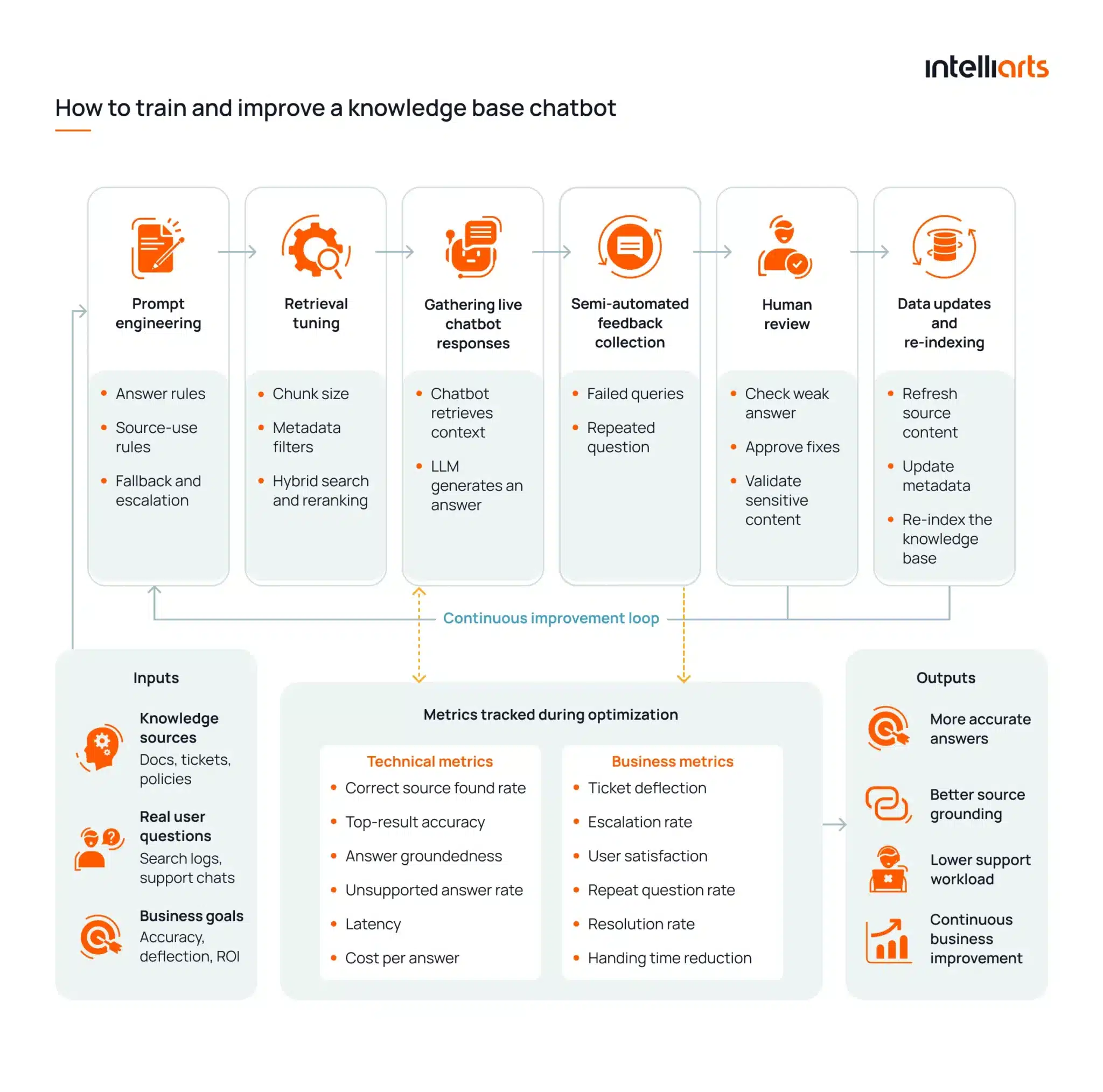 How to train and improve a knowledge base chatbot