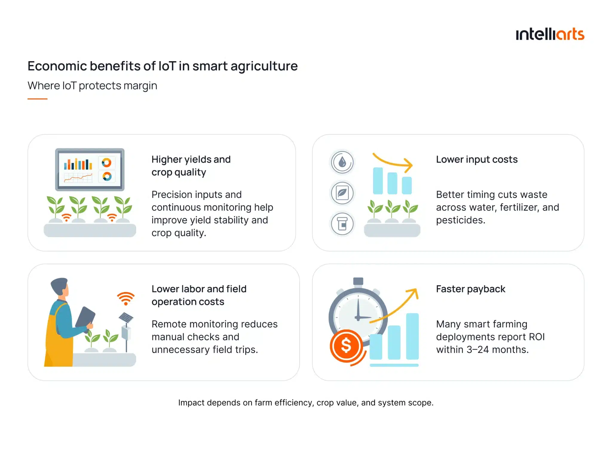 Economic benefits of IoT in smart agriculture