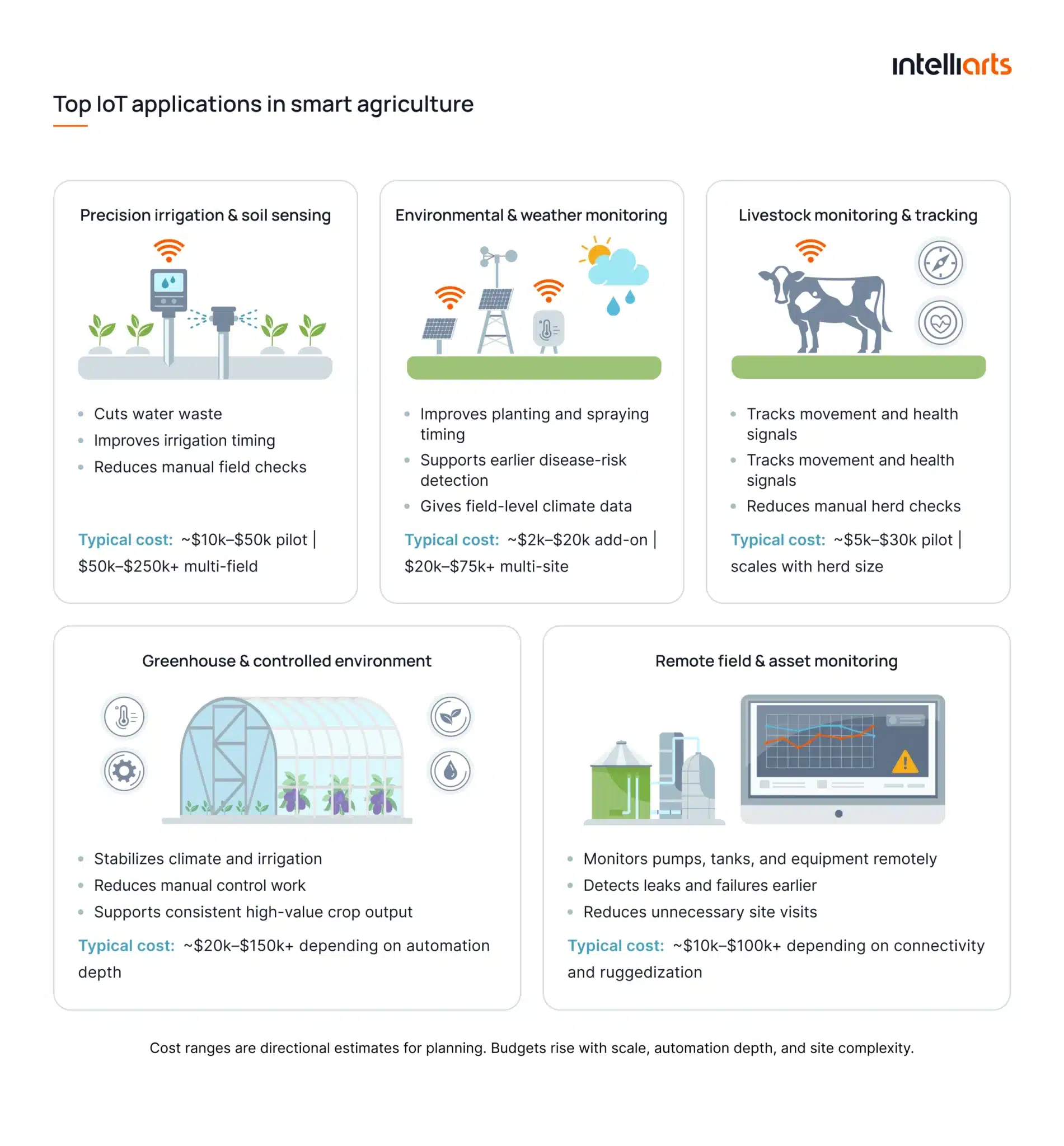 Top IoT applications in smart agriculture
