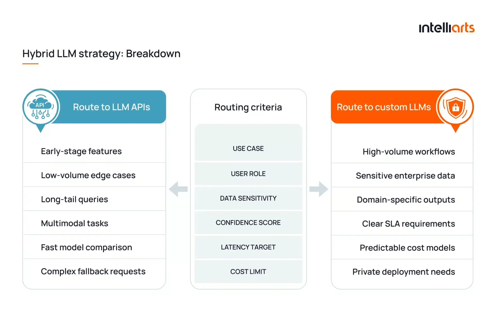 Hybrid LLM strategy: Breakdown