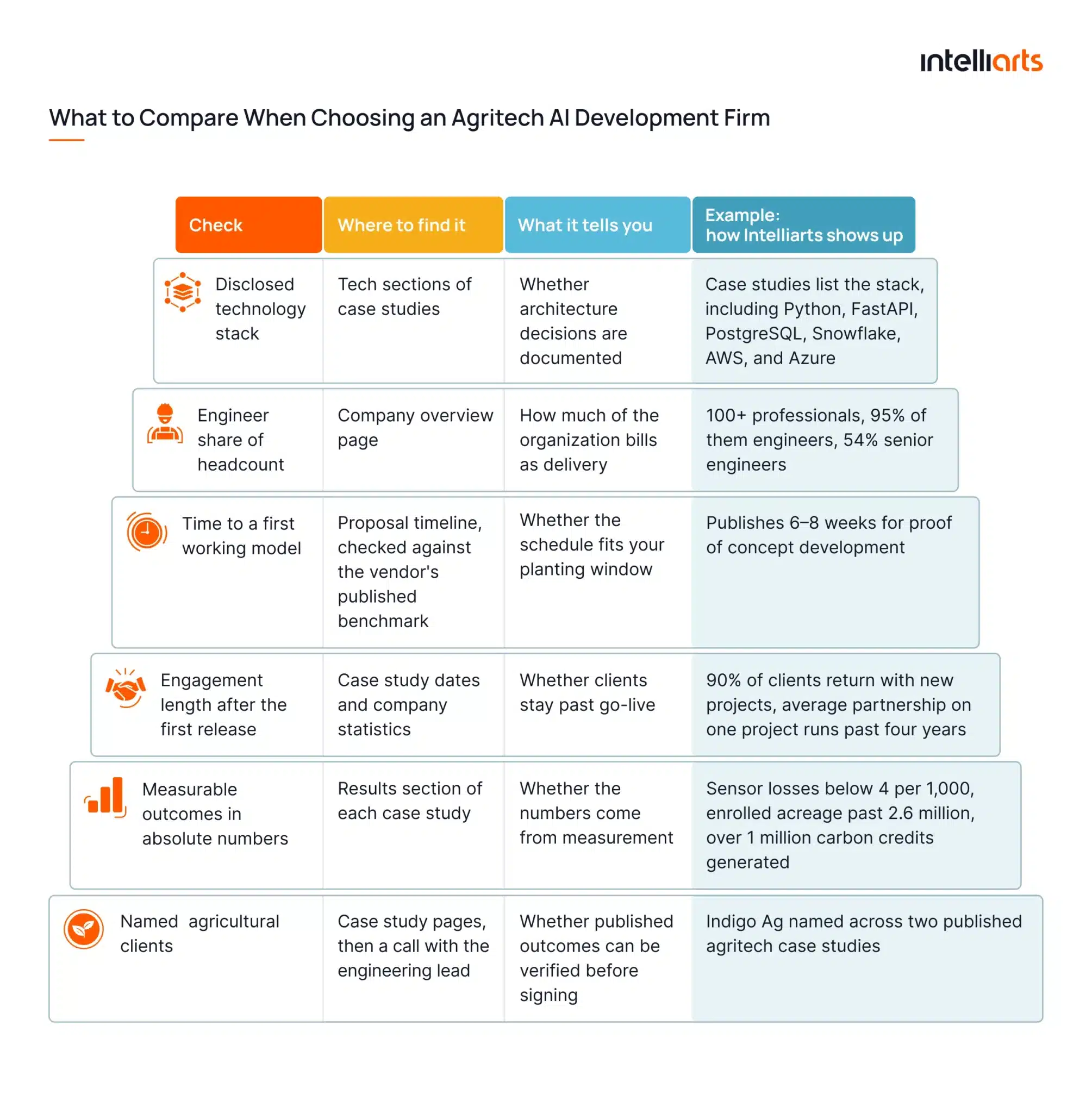 What to Compare When Choosing an Agritech AI Development Firm
