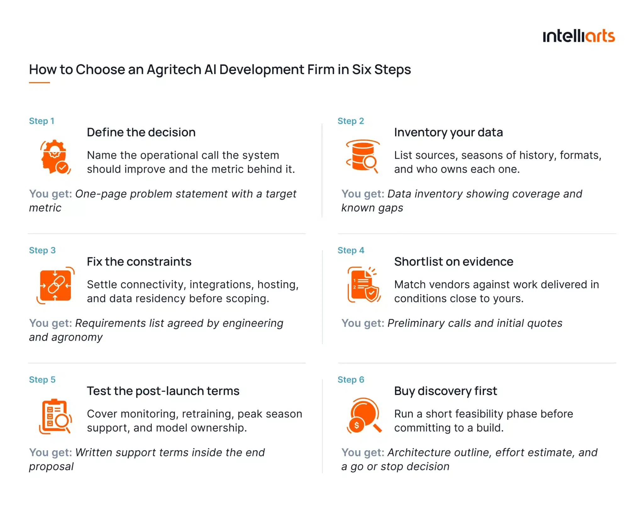 How to Choose an Agritech AI Development Firm in Six Steps