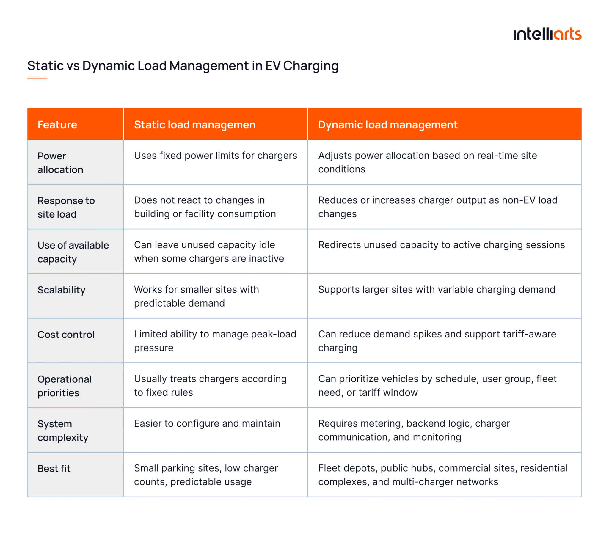 Static vs Dynamic Load Management in EV Charging