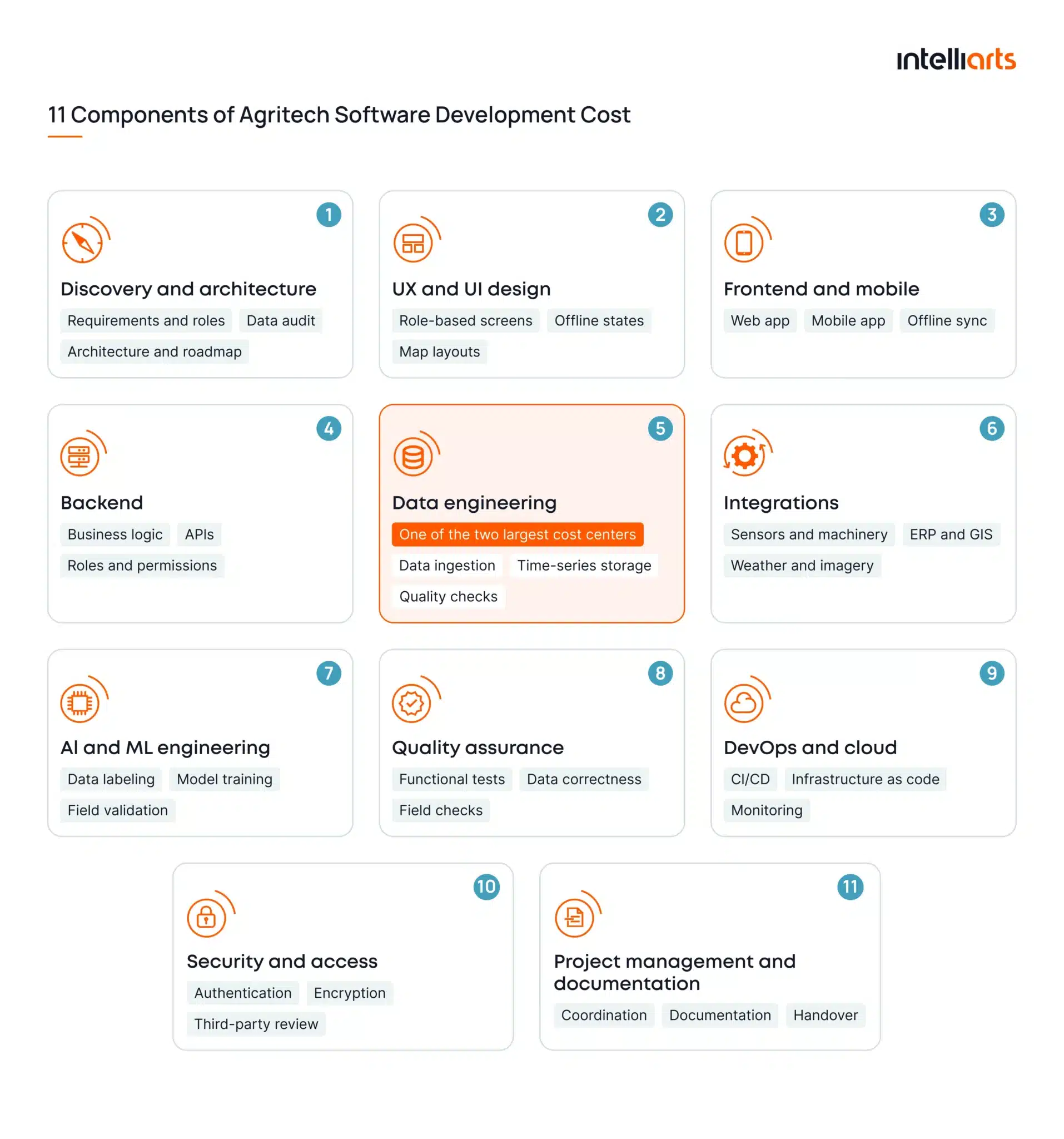 11 Components of Agritech Software Development Cost
