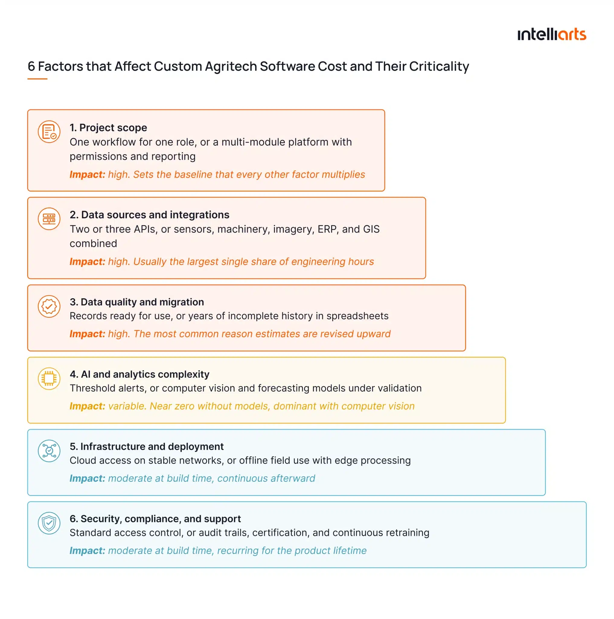 6 Factors that Affect Custom Agritech Software Cost and Their Criticality