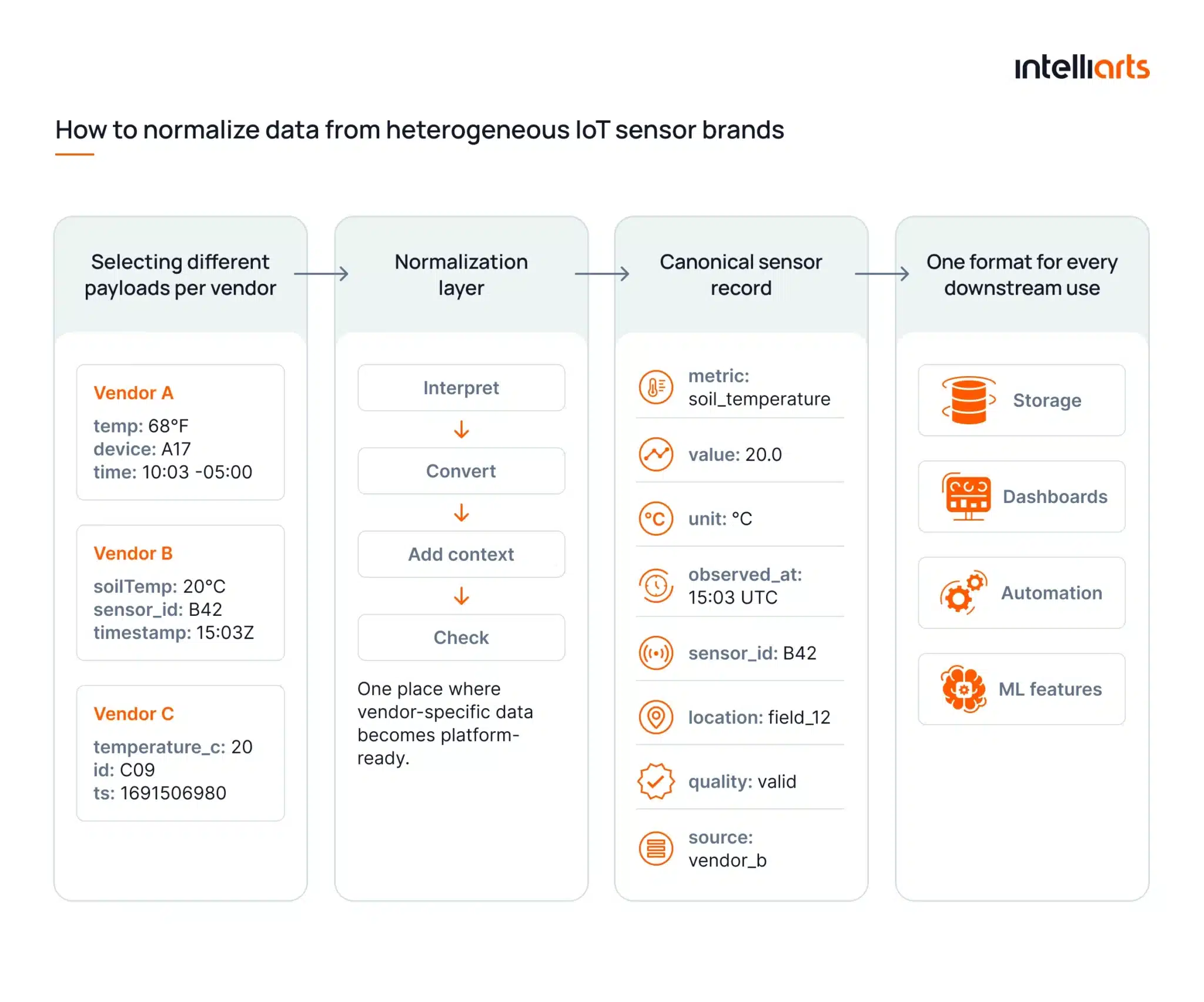 How to normalize data from heterogeneous IoT sensor brands