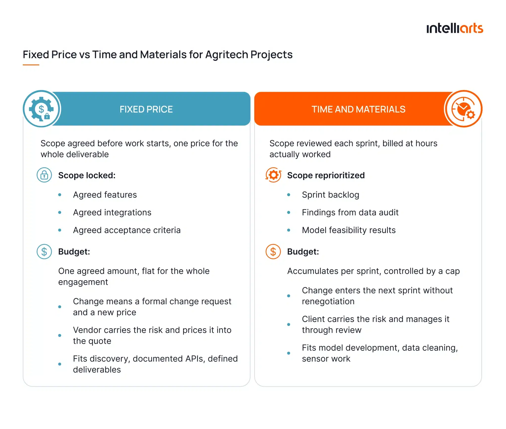 Fixed Price vs Time and Materials for Agritech Projects