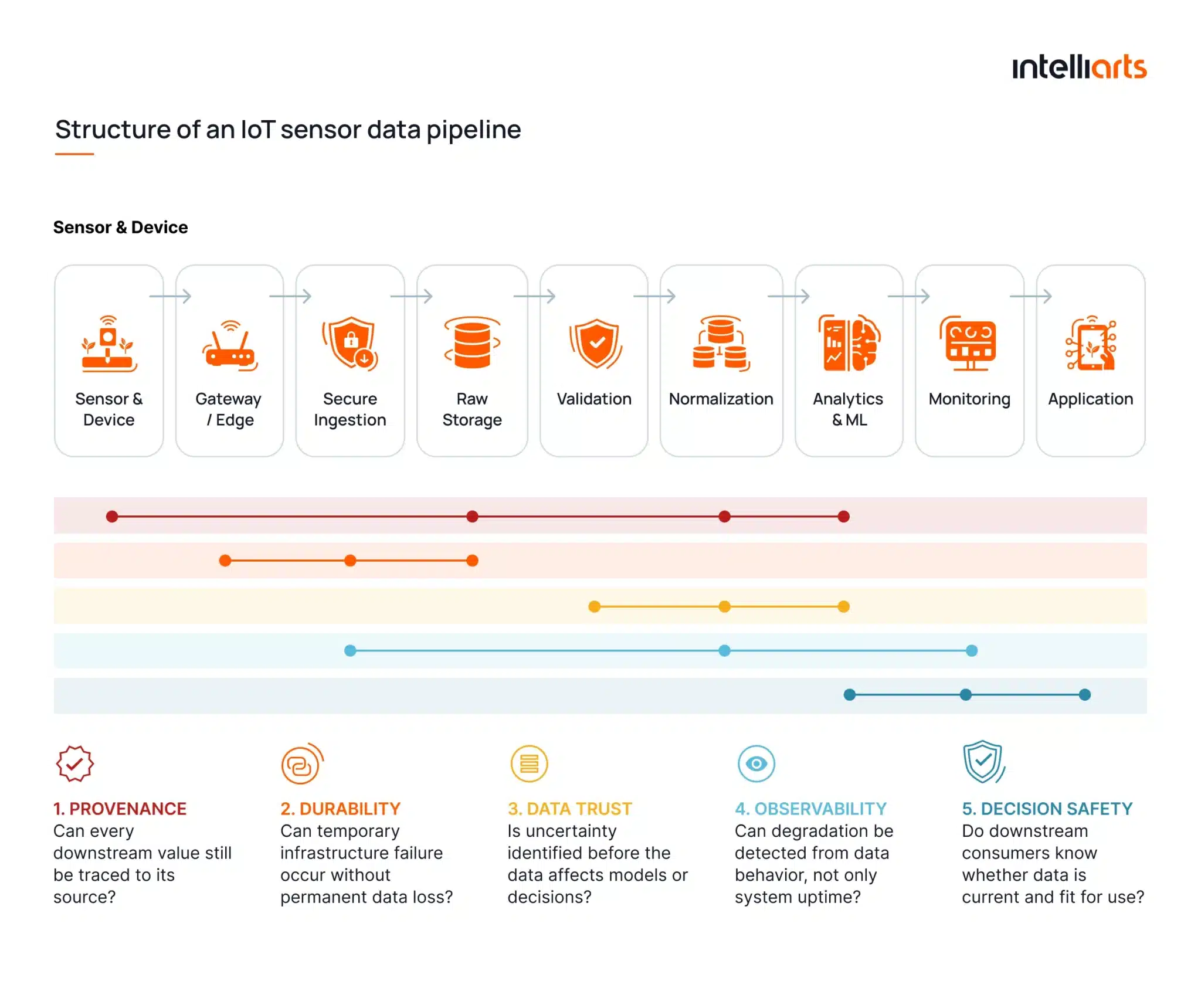 Structure of an IoT sensor data pipeline
