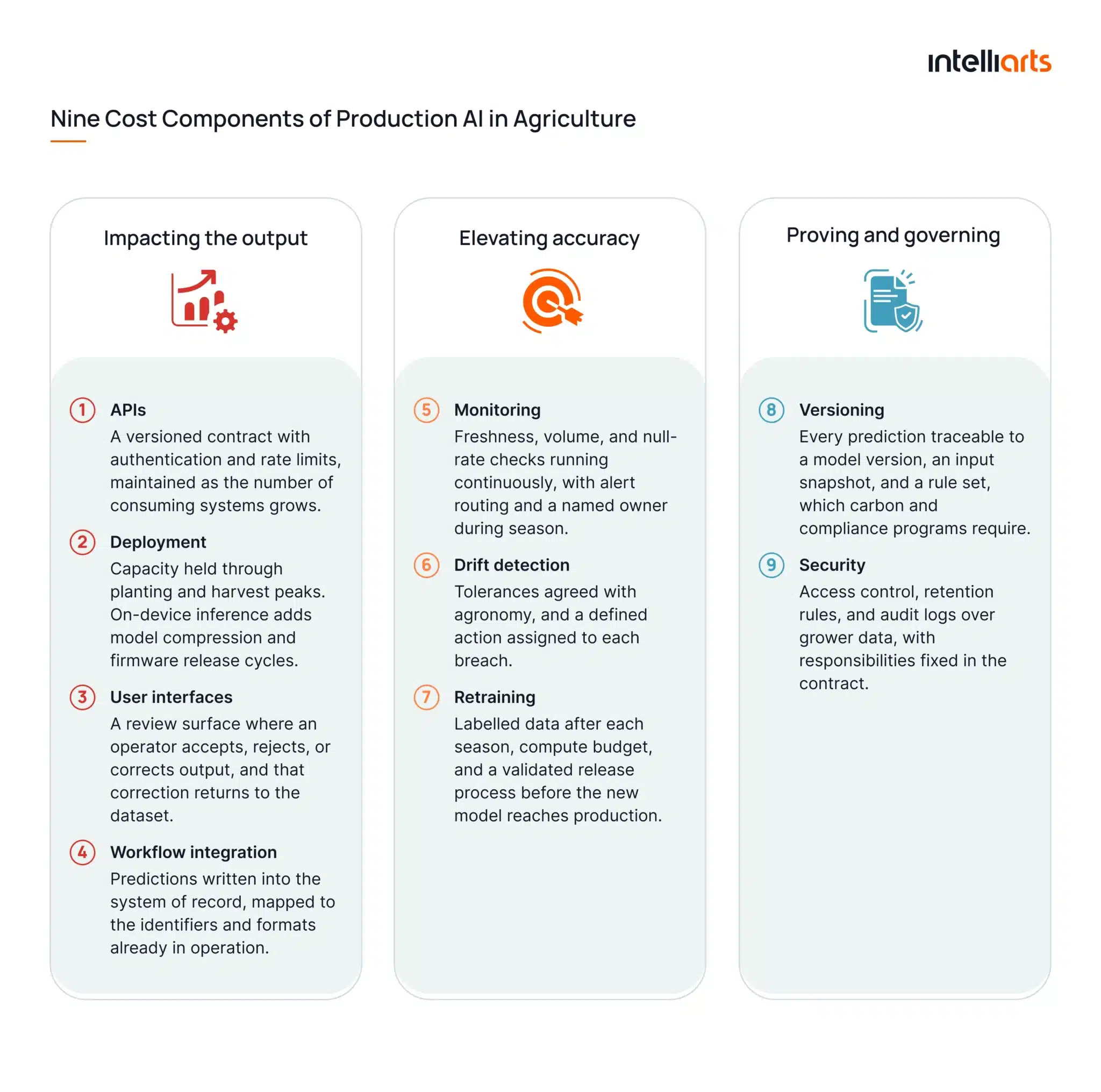 Nine Cost Components of Production AI in Agriculture