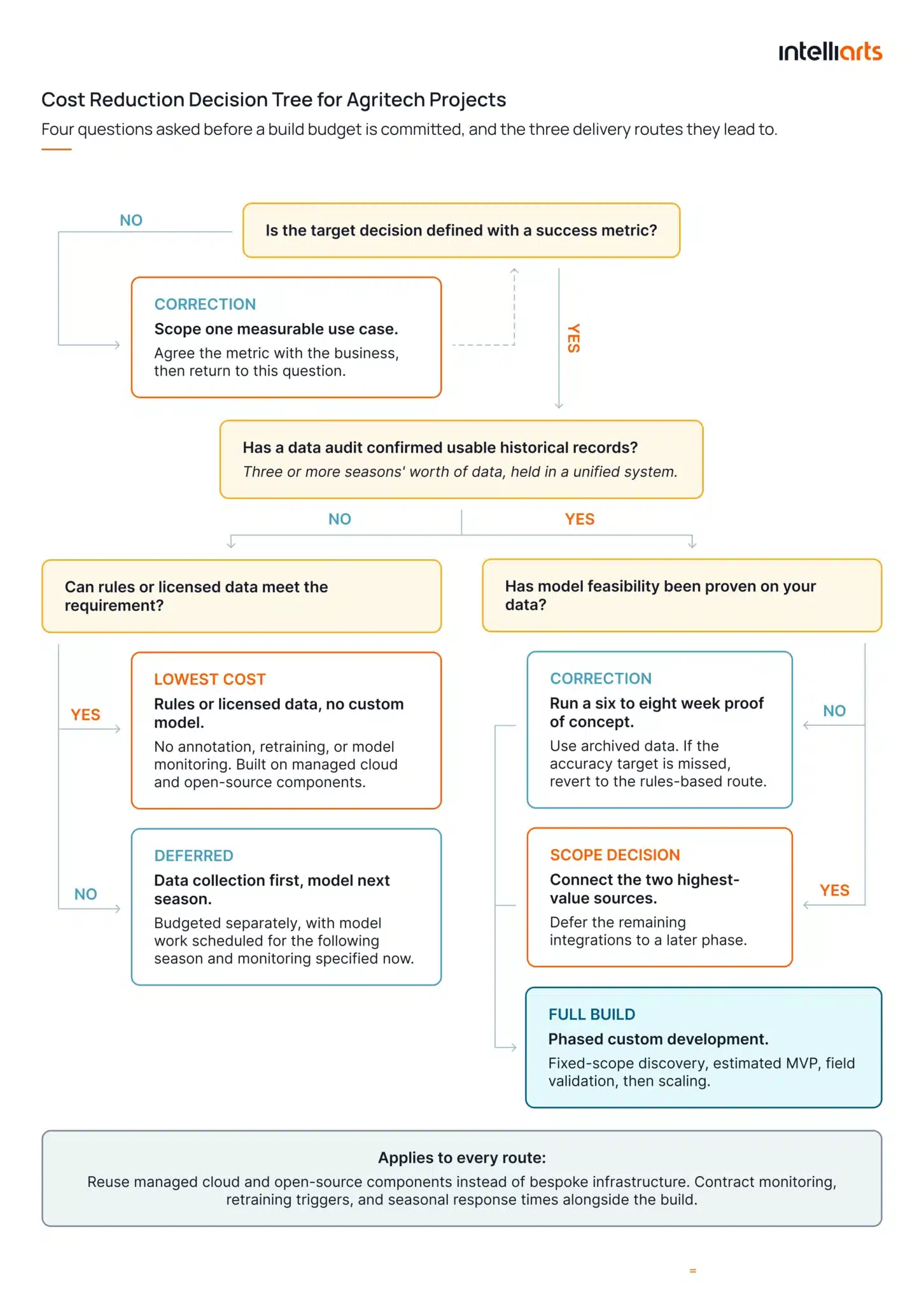 Cost Reduction Decision Tree for Agritech Projects